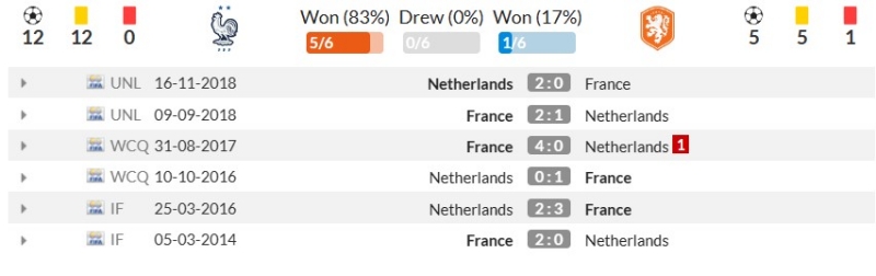 Thành tích đối đầu gần đây giữa Pháp vs Hà Lan