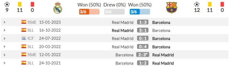 Thành tích đối đầu gần đây giữa Real Madrid vs Barcelona