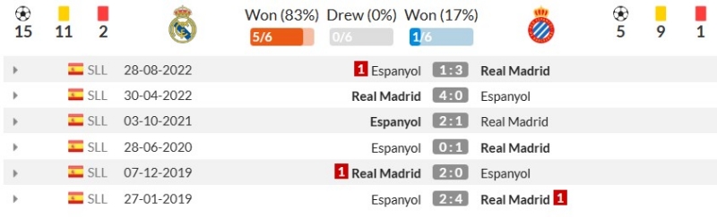 Thành tích đối đầu gần đây giữa Real Madrid vs Espanyol