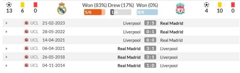Thành tích đối đầu gần đây giữa Real Madrid vs Liverpool