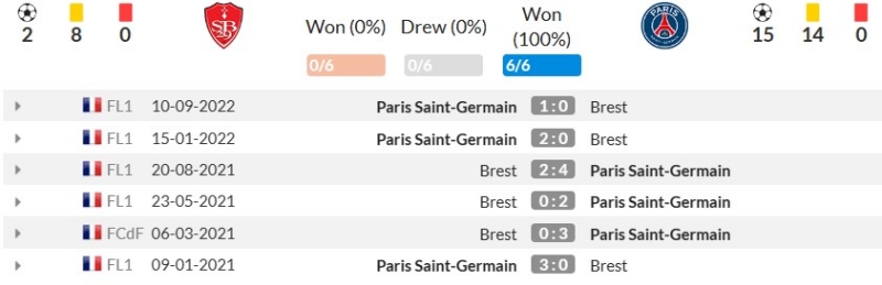 Thành tích đối đầu gần đây giữa Stade Brestois vs Paris Saint-Germain