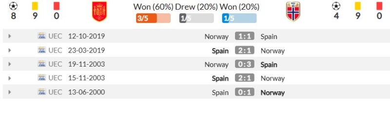 Thành tích đối đầu gần đây giữa Tây Ban Nha vs Na Uy