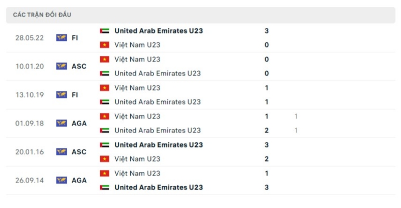 Thành tích đối đầu gần đây giữa U23 UAE vs U23 Việt Nam