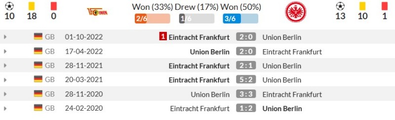 Thành tích đối đầu gần đây giữa Union Berlin vs Eintracht Frankfurt
