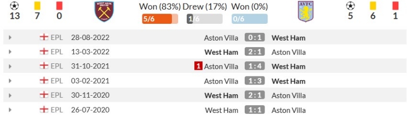 Thành tích đối đầu gần đây giữa West Ham vs Aston Villa