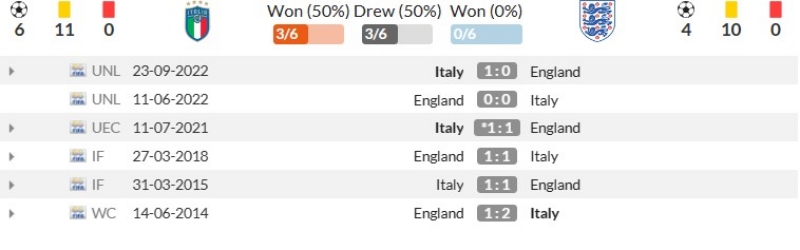 Thành tích đối đầu gần đây giữa Ý vs Anh