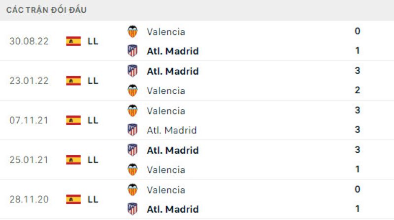 Lịch sử đối đầu Atlético Madrid vs Valencia