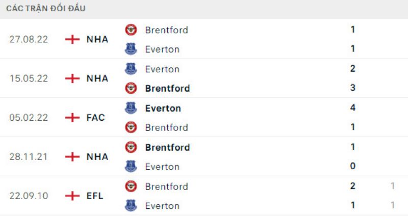 Lịch sử đối đầu Everton vs Brentford