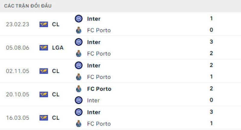 Lịch sử đối đầu FC Porto vs Inter Milan