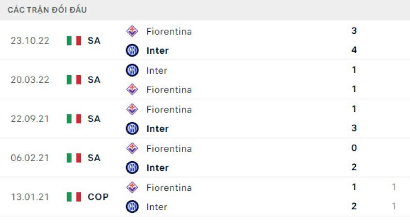 Lịch sử đối đầu Inter Milan vs Fiorentina