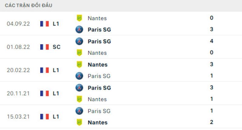 Lịch sử đối đầu Paris Saint-Germain vs Nantes