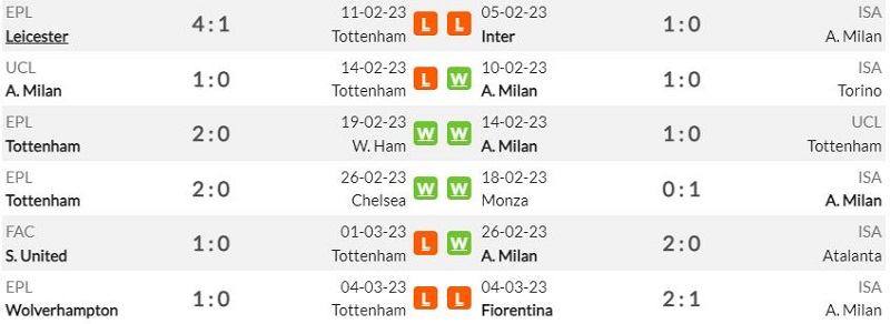 Lịch sử đối đầu Tottenham Hotspur vs AC Milan