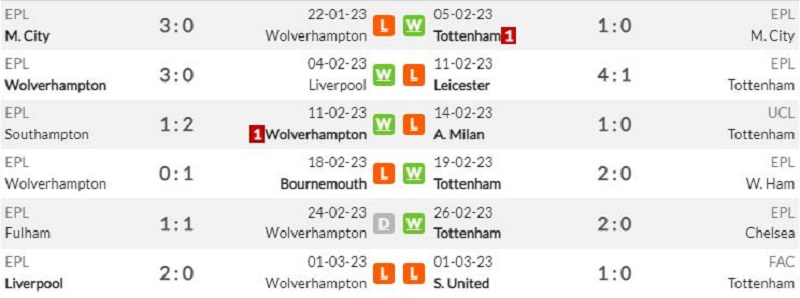 Lịch sử đối đầu Wolverhampton vs Tottenham Hotspur