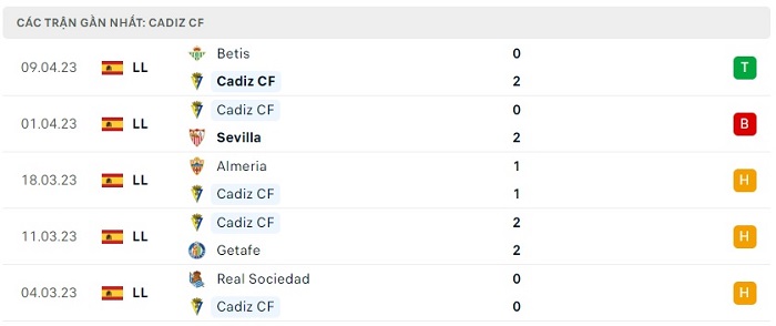Link xem trực tiếp và thống kê đối đầu Cádiz vs Real Madrid (2h ngày 16/4)