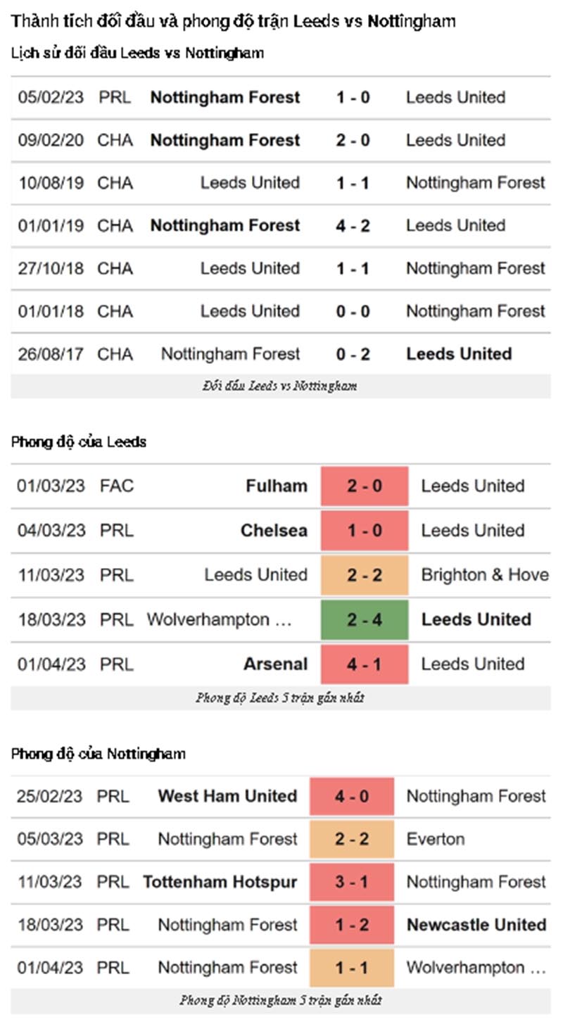 Link xem trực tiếp và thống kê đối đầu Leeds United vs Nottingham Forest (1h45 ngày 5/4)