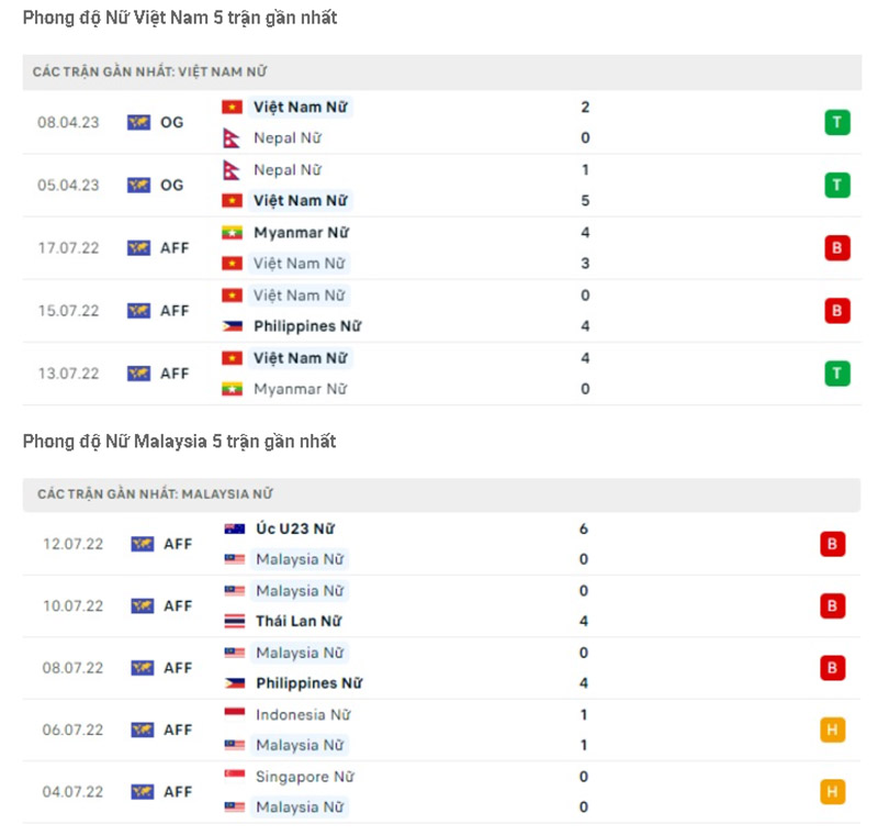 Link xem trực tiếp và thống kê đối đầu Nữ Việt Nam vs Nữ Malaysia (16h ngày 3/5)