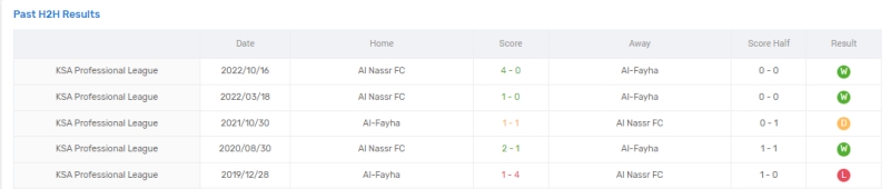 Link xem Al-Fayha vs Al-Nassr, 2h ngày 10/4