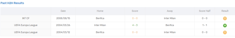 Link xem Benfica vs Inter Milan, 2h ngày 12/4