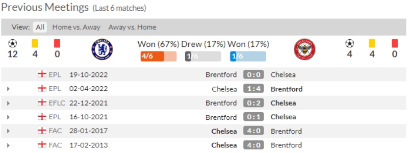 Link xem Chelsea vs Brentford, 1h45 ngày 27/4