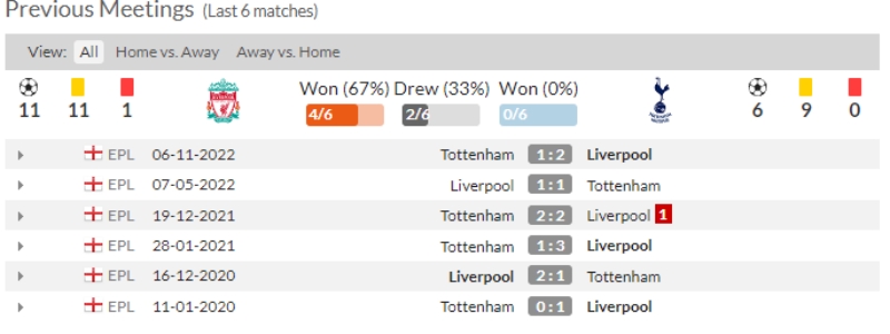Link xem Liverpool vs Tottenham Hotspur, 22h30 ngày 30/4