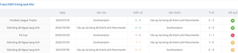 Link xem Southampton vs Manchester City, 23h30 ngày 8/4