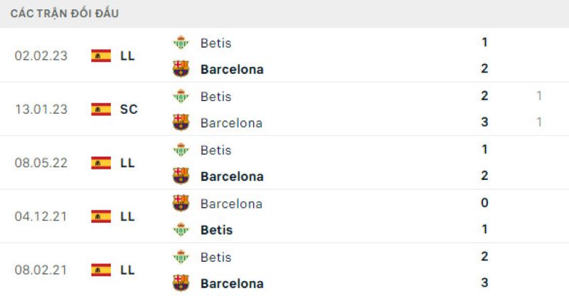 Lịch sử đối đầu Barcelona vs Real Betis