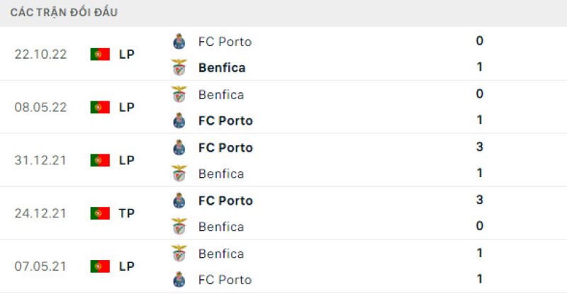 Lịch sử đối đầu Benfica vs FC Porto