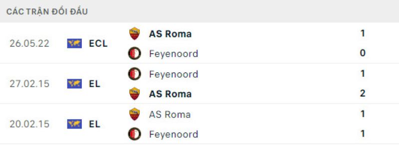Lịch sử đối đầu Feyenoord vs AS Roma