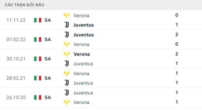 Lịch sử đối đầu Juventus vs Hellas Verona