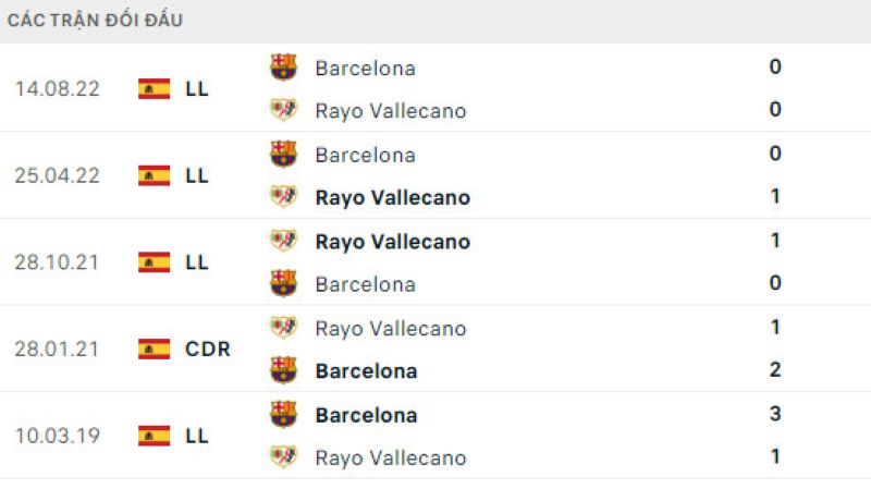 Lịch sử đối đầu Rayo Vallecano vs Barcelona