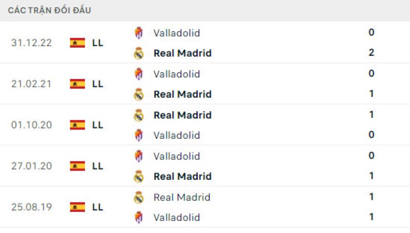 Lịch sử đối đầu Real Madrid vs Real Valladolid