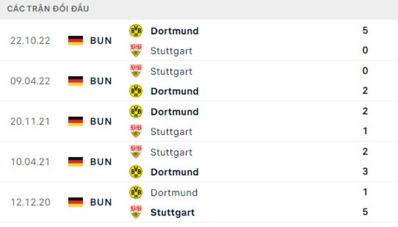 Lịch sử đối đầu Stuttgart vs Borussia Dortmund