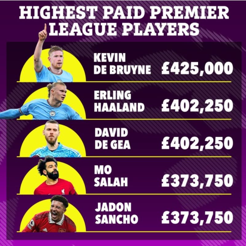 Man City, Man Utd có tên top 5 cầu thủ hưởng lương cao nhất