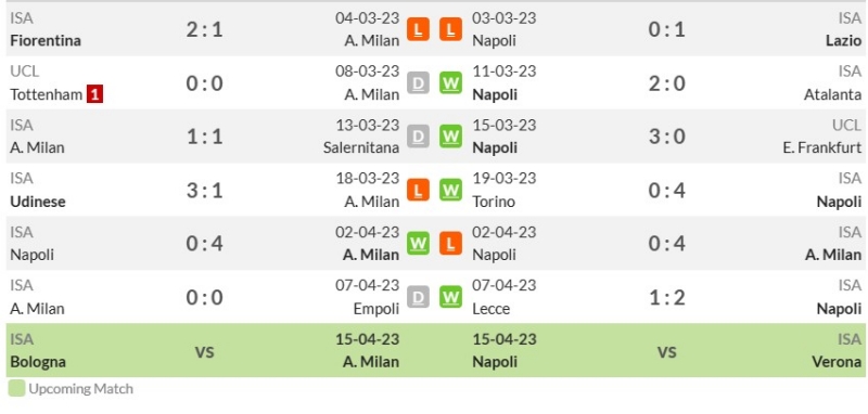 Phong độ gần đây của AC Milan và Napoli
