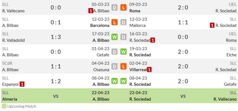 Phong độ gần đây của Athletic Bilbao và Real Sociedad