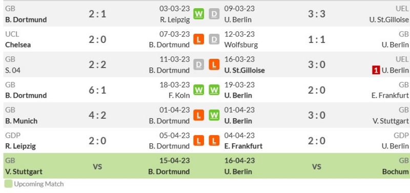 Phong độ gần đây của Borussia Dortmund và Union Berlin