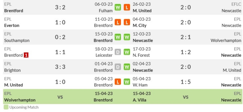 Phong độ gần đây của Brentford và Newcastle United