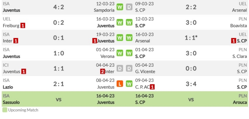 Phong độ gần đây của Juventus và Sporting CP
