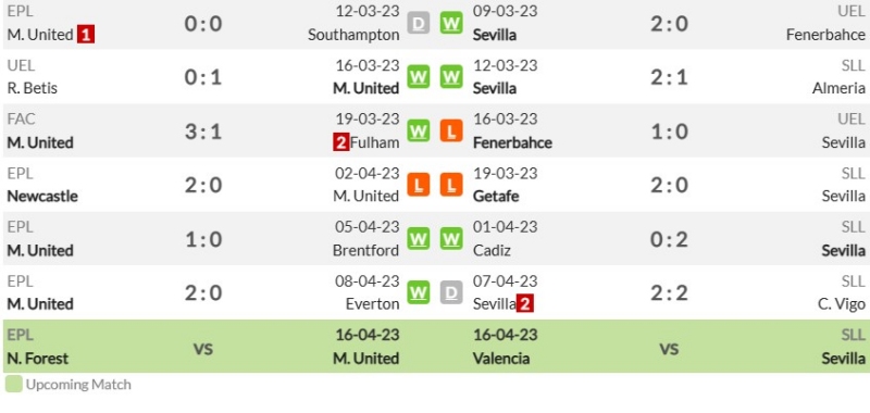 Phong độ gần đây của Manchester United và Sevilla