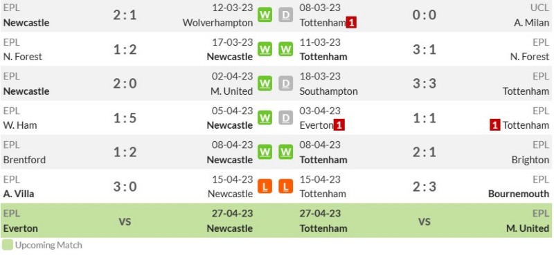 Phong độ gần đây của Newcastle United và Tottenham Hotspur