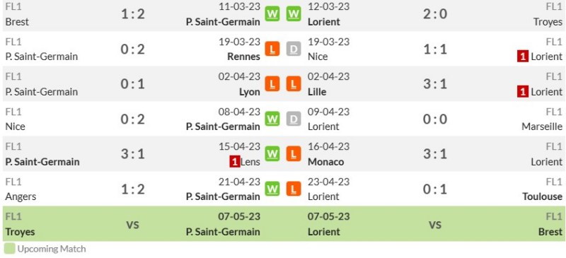 Phong độ gần đây của PSG và Lorient