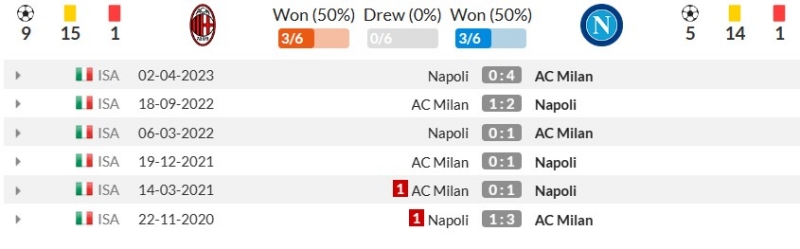 Thành tích đối đầu gần đây giữa AC Milan vs Napoli