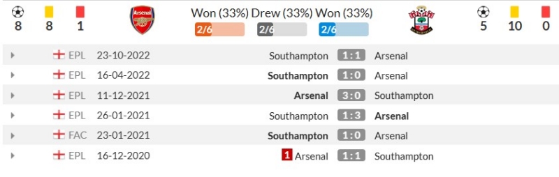 Thành tích đối đầu gần đây giữa Arsenal vs Southampton
