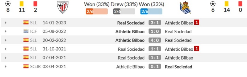 Thành tích đối đầu gần đây giữa Athletic Bilbao vs Real Sociedad