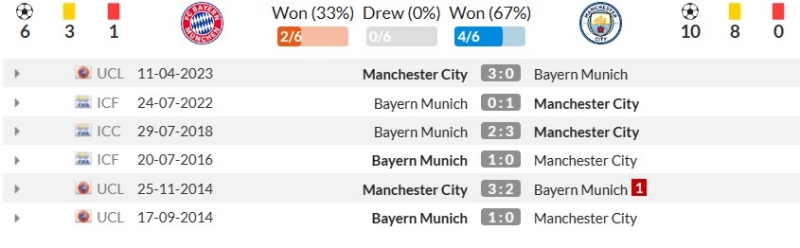 Thành tích đối đầu gần đây giữa Bayern Munich vs Manchester City