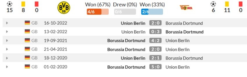 Thành tích đối đầu gần đây giữa Borussia Dortmund vs Union Berlin