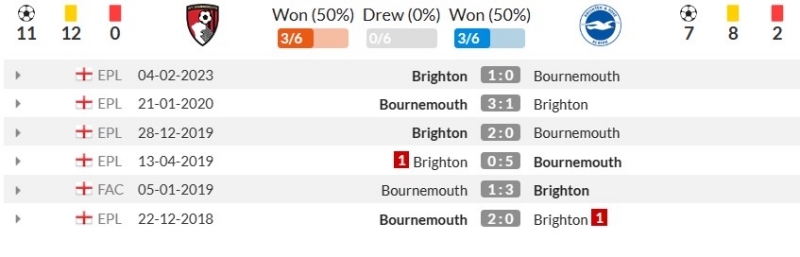 Thành tích đối đầu gần đây giữa Bournemouth vs Brighton & Hove Albion