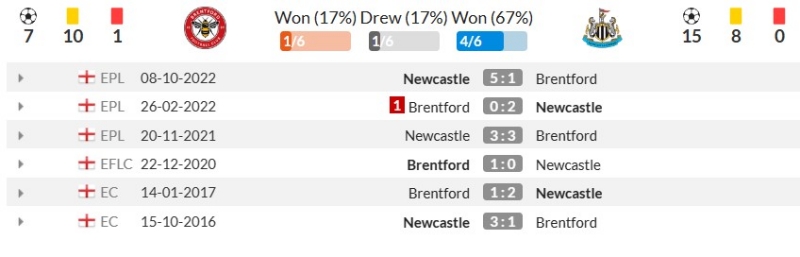 Thành tích đối đầu gần đây giữa Brentford vs Newcastle United