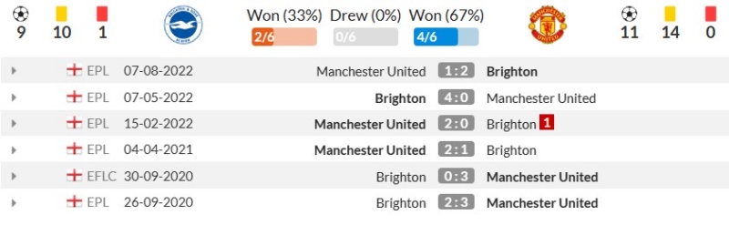 Thành tích đối đầu gần đây giữa Brighton vs Manchester United