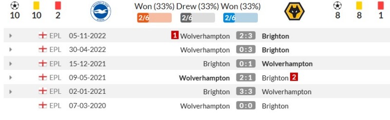 Thành tích đối đầu gần đây giữa Brighton vs Wolverhampton